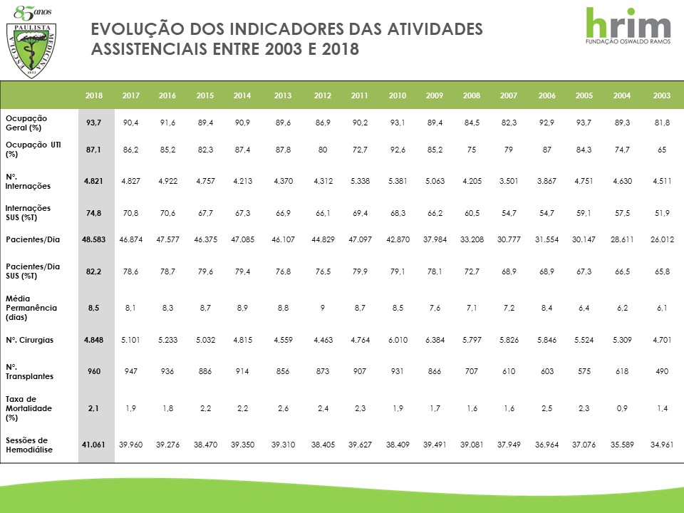 Indicadores Assistenciais Hospital do Rim